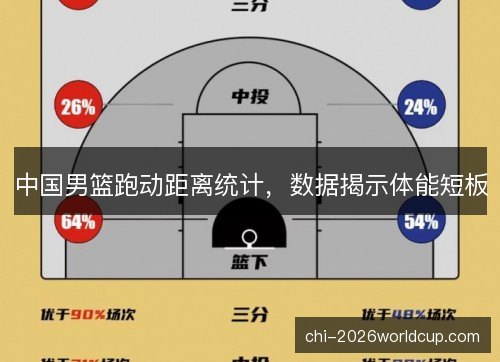 中国男篮跑动距离统计，数据揭示体能短板